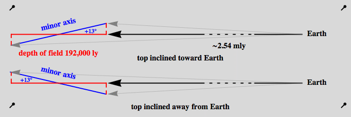 diagram of viewing arrangement, Earth to Andromeda