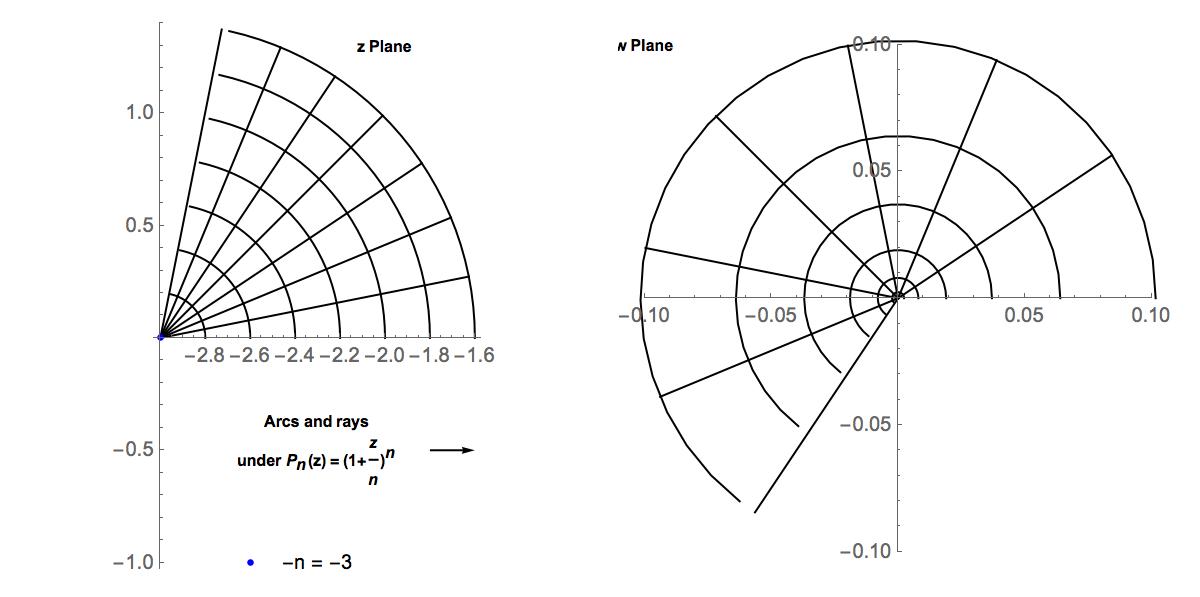 image of arcs and rays under (1+z/n)^n
