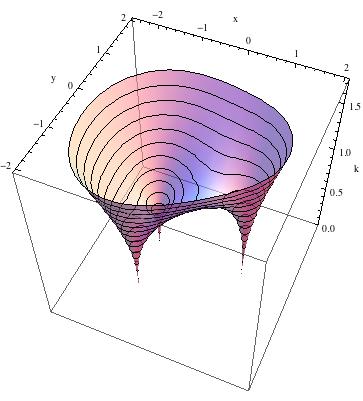 modular surface cassinian curve
