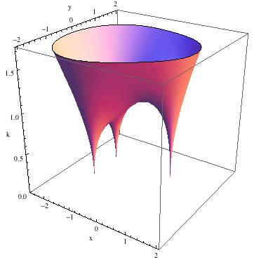 modular surface cassinian curve